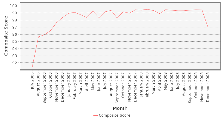 Composite score chart