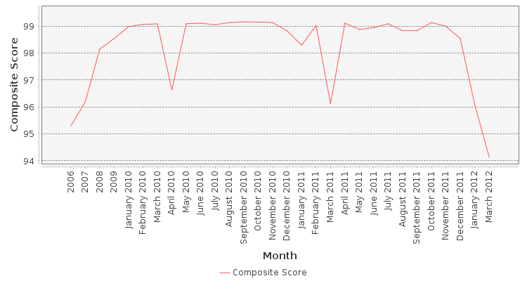 Composite score chart