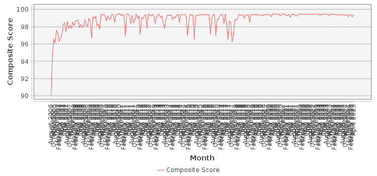 Composite score chart