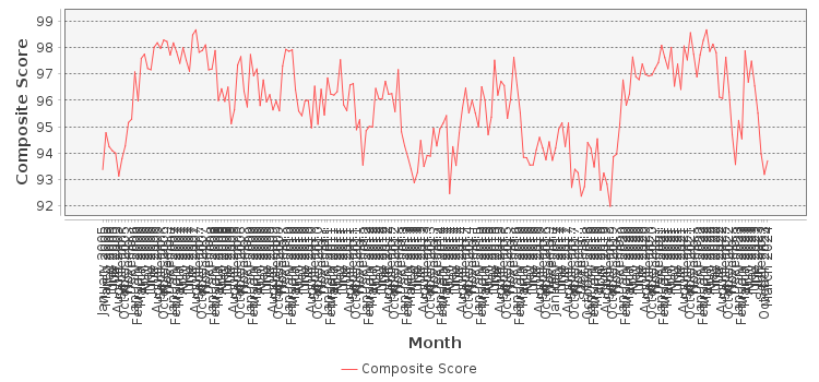 Composite score chart