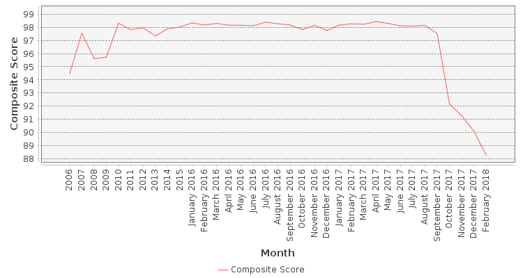 Composite score chart