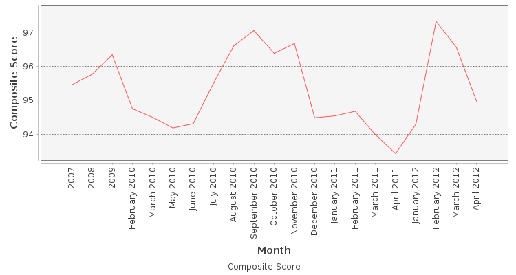 Composite score chart