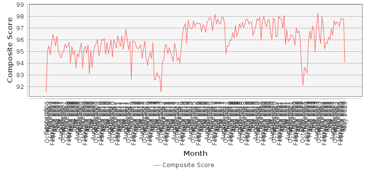 Composite score chart