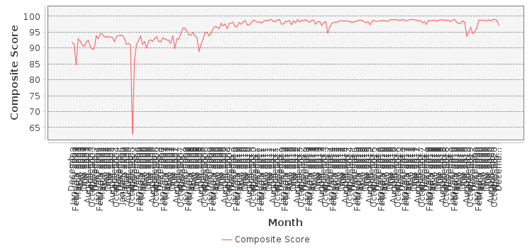 Composite score chart