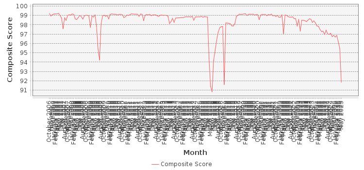 Composite score chart