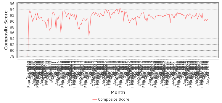 Composite score chart