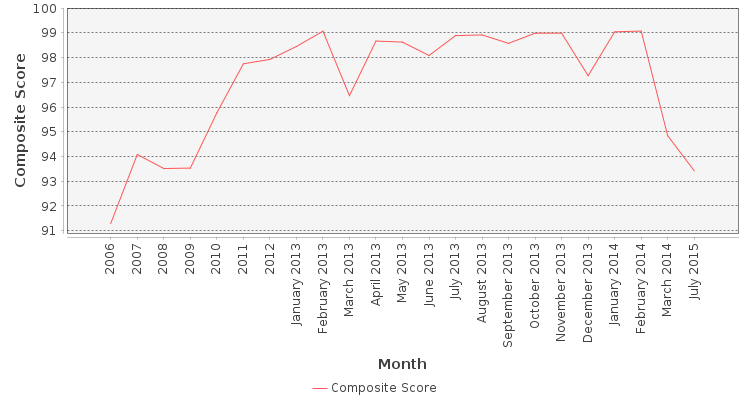 Composite score chart