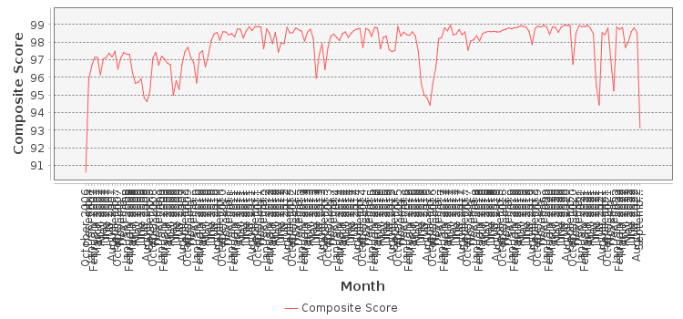 Composite score chart