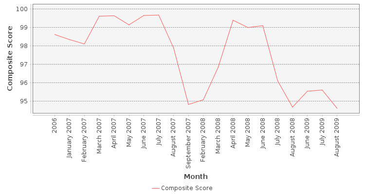 Composite score chart