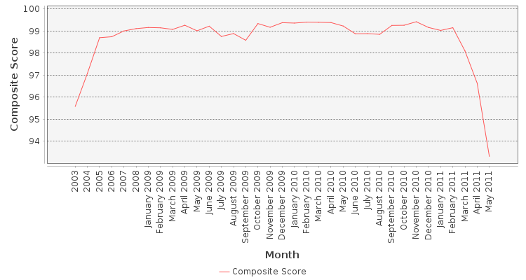Composite score chart