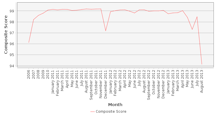 Composite score chart