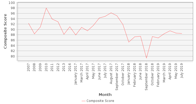 Composite score chart