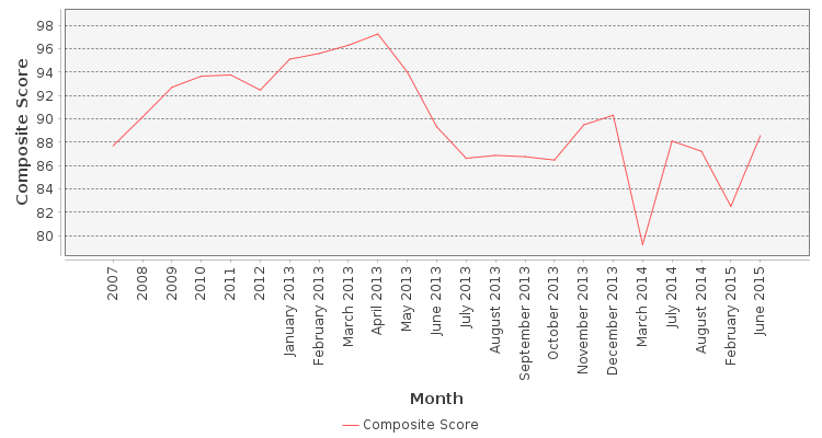 Composite score chart