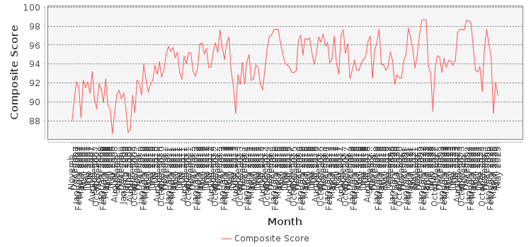 Composite score chart