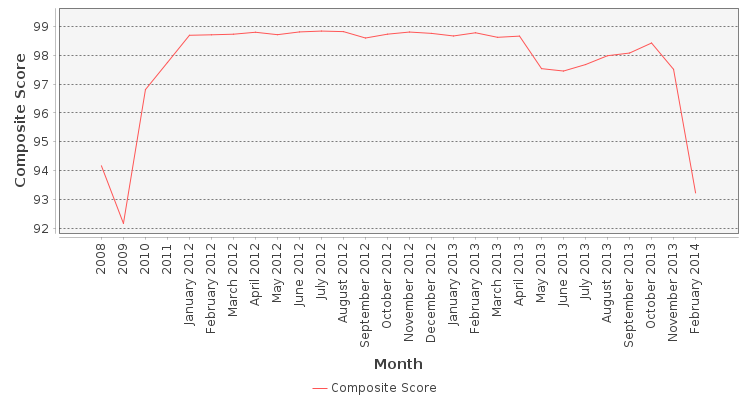 Composite score chart