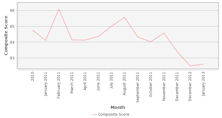 Composite score chart