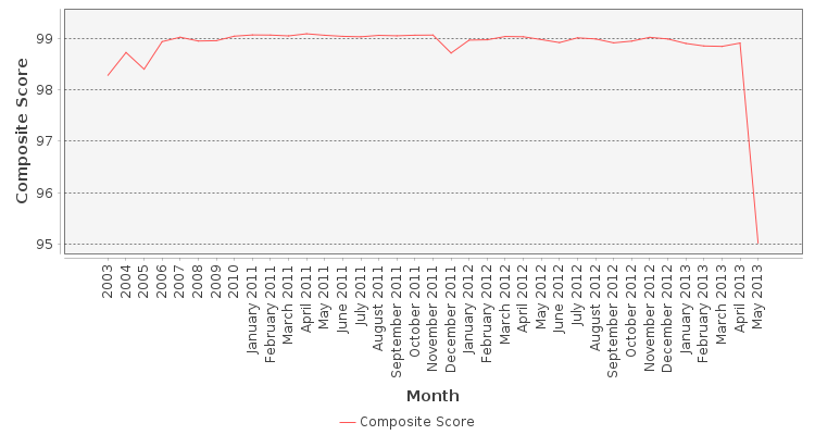 Composite score chart