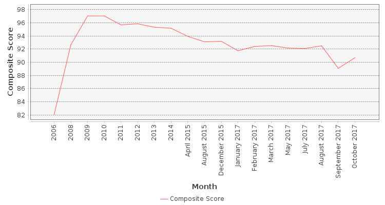Composite score chart