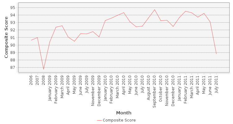 Composite score chart