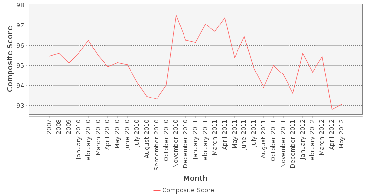 Composite score chart