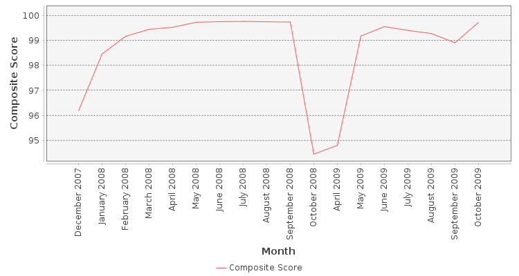 Composite score chart