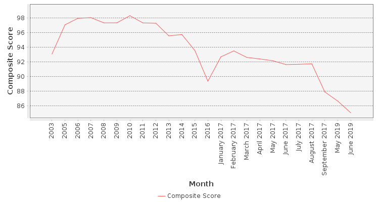 Composite score chart