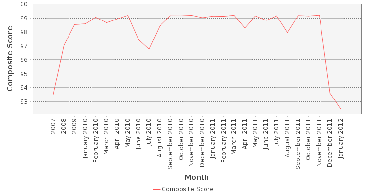Composite score chart