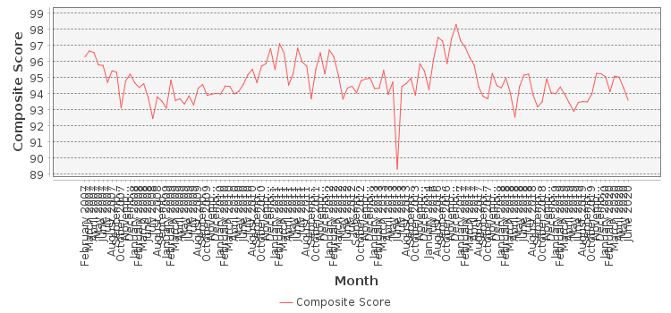 Composite score chart