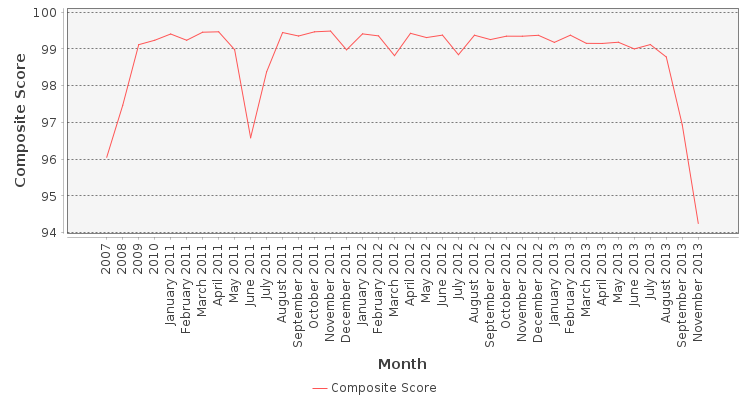 Composite score chart
