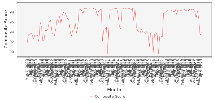 Composite score chart