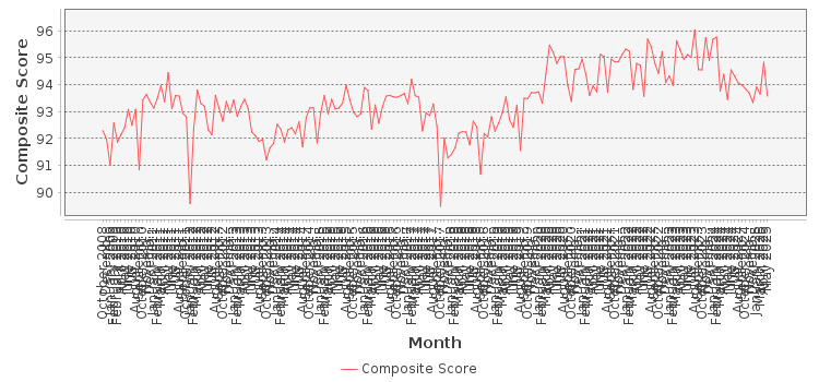 Composite score chart