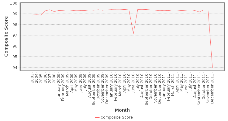 Composite score chart