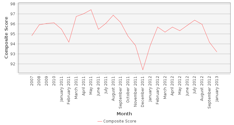 Composite score chart