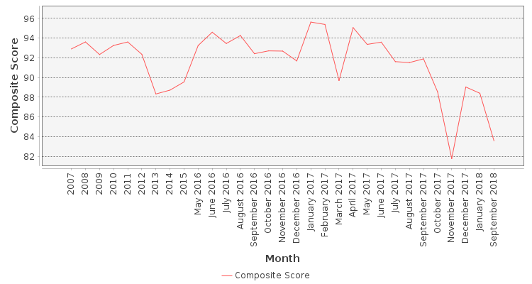 Composite score chart