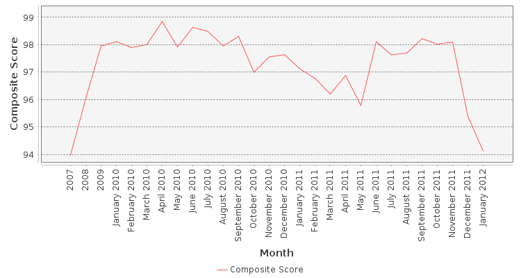 Composite score chart