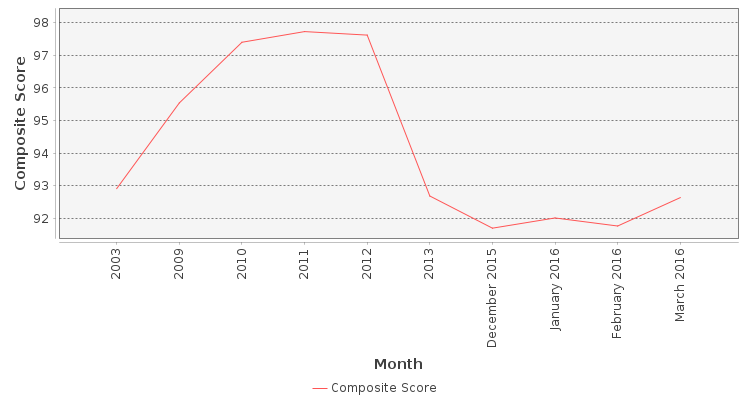 Composite score chart