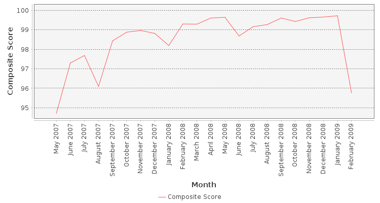 Composite score chart