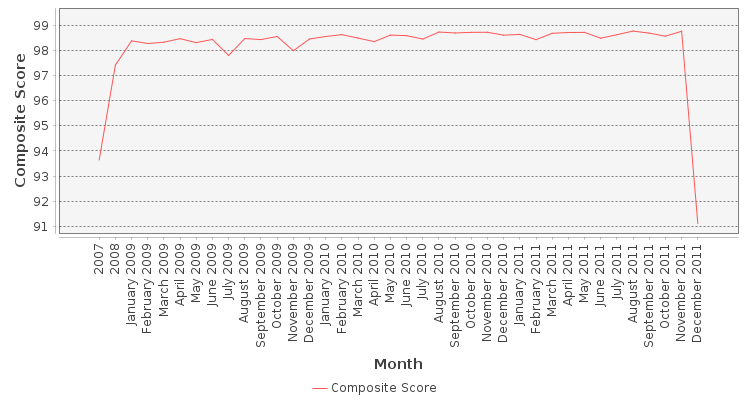 Composite score chart