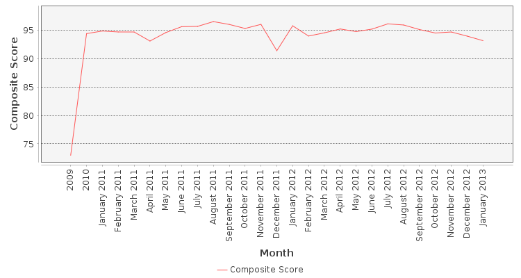 Composite score chart