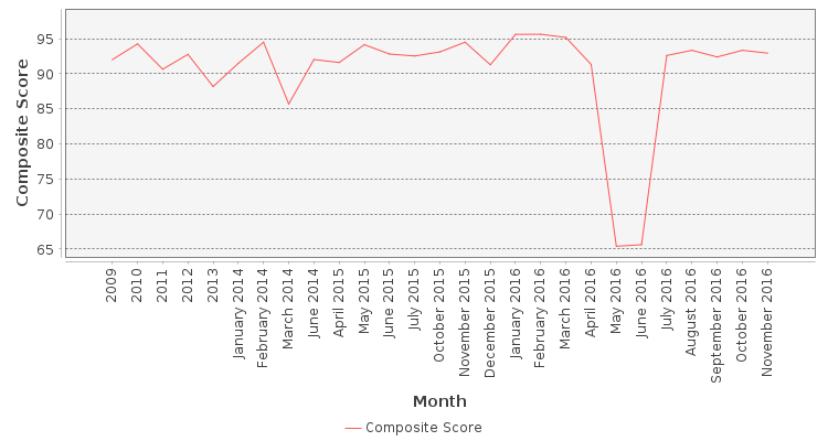 Composite score chart