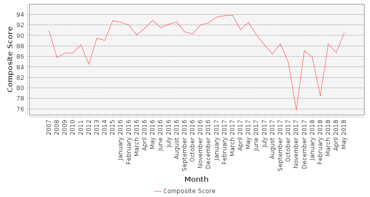 Composite score chart