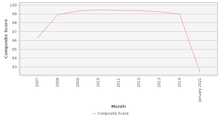 Composite score chart