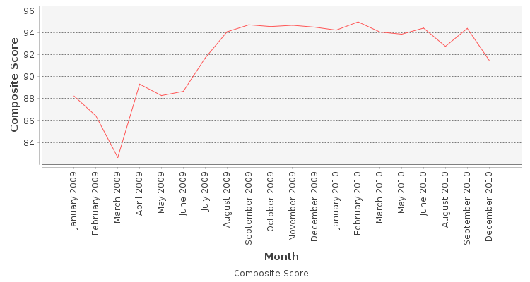 Composite score chart