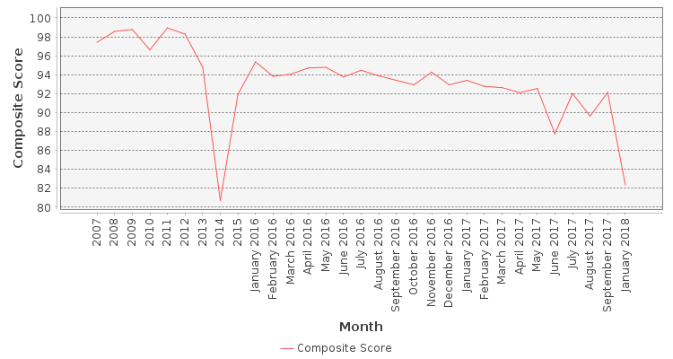 Composite score chart