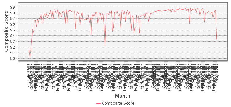 Composite score chart