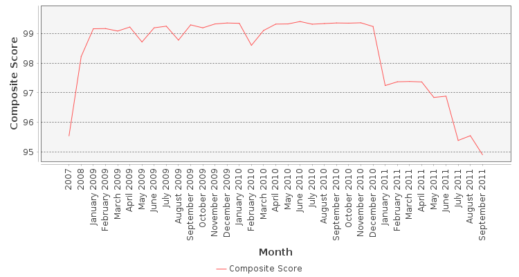Composite score chart