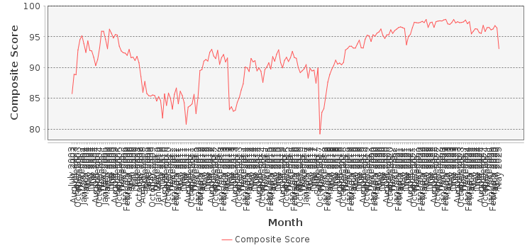 Composite score chart