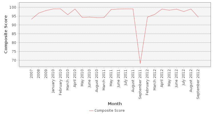 Composite score chart