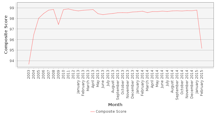 Composite score chart