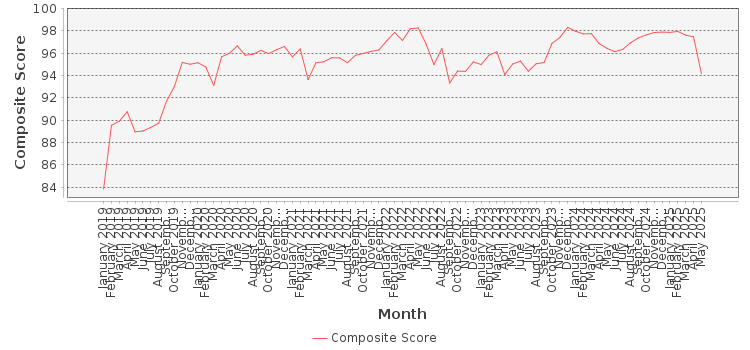 Composite score chart